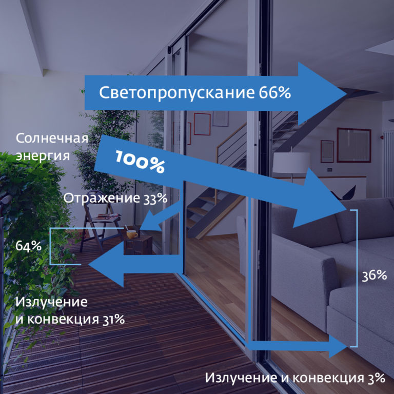 Какие стекла использовать для панорамного остекления