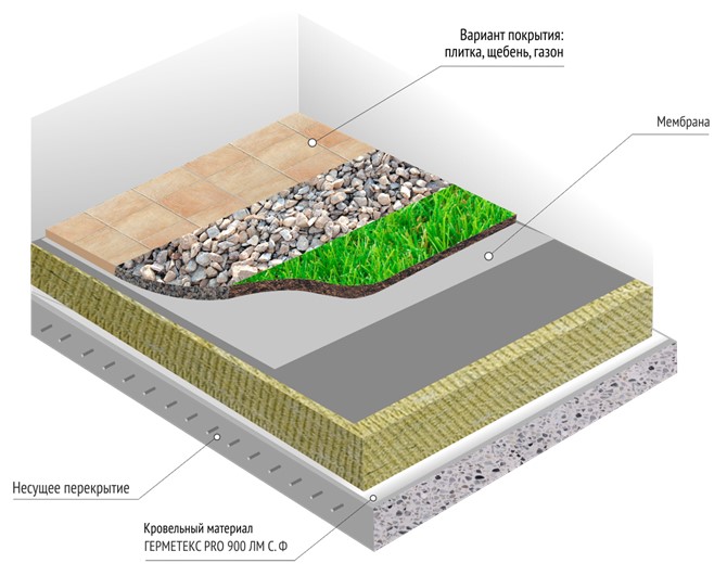 Модель плоской кровли по ЖБ плите инверсионная