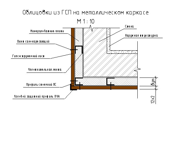 Гсп расшифровка. Пирог стены на металлокаркасе. Пирог стены из металлокаркаса. Крепление плит ГСП. Обшивка ГСП.
