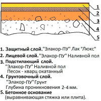 Полиуретановый наливной пол