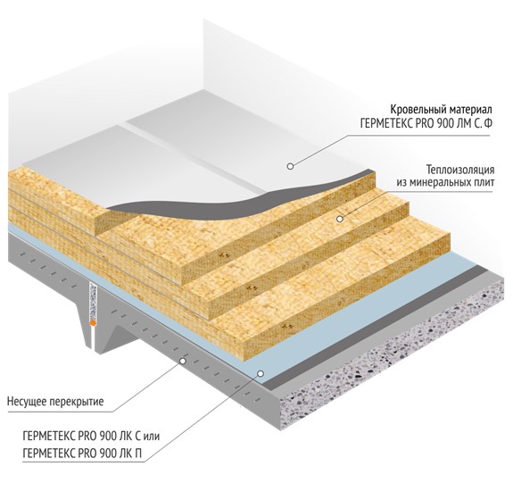 Модель мягкой кровли