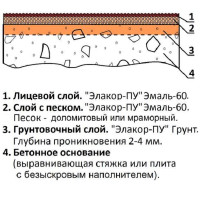 Безыскровое покрытие