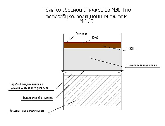 Стяжка по плитам перекрытия