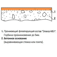 Флюатирующая пропитка