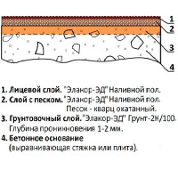 Кварцнаполненное покрытие