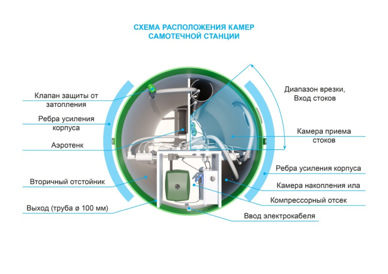Септик-станция ТОПОЛЬ 4