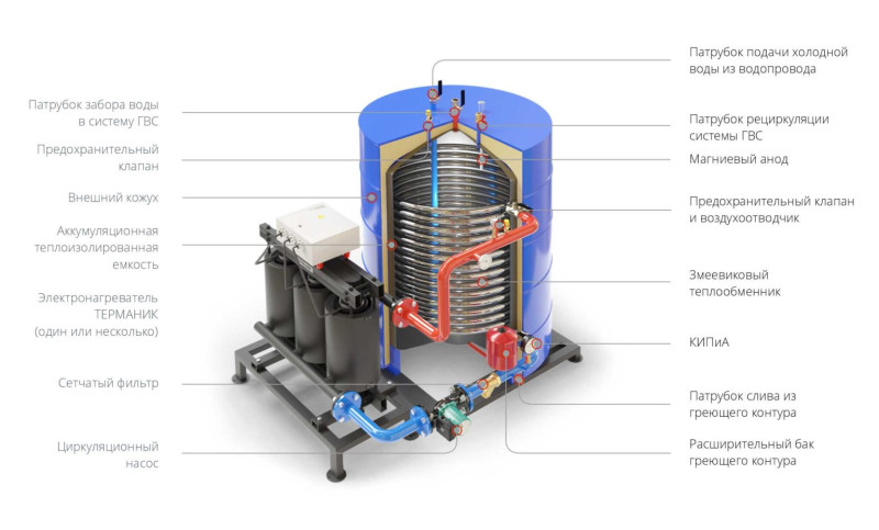 Установка горячего водоснабжения «Терманик ГВС»