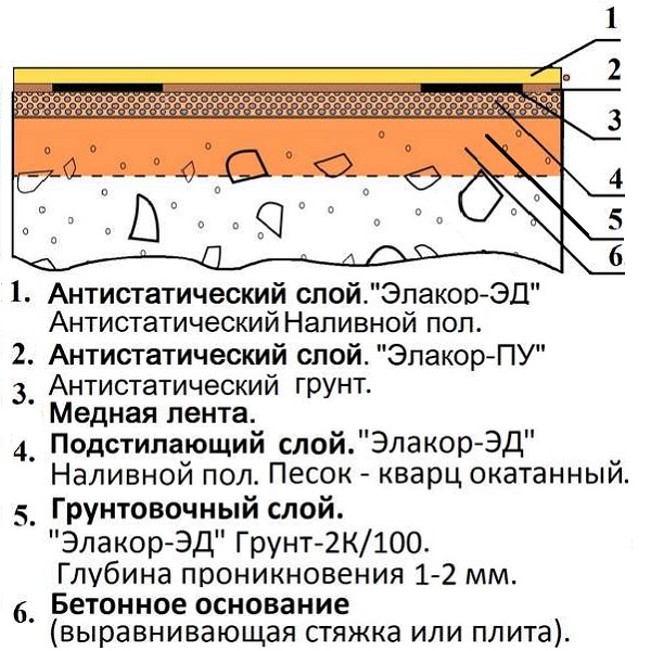 Наливные полы какой слой